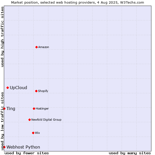 Market position of UpCloud vs. Webhost Python vs. Ting
