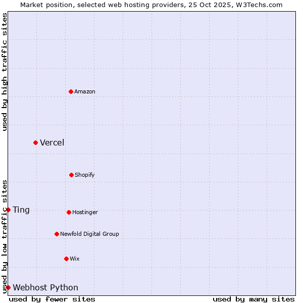 Market position of Vercel vs. Ting vs. Webhost Python