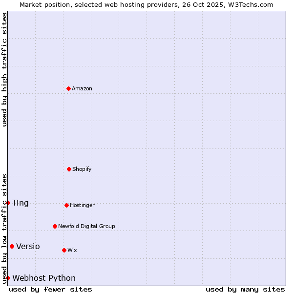Market position of Versio vs. Ting vs. Webhost Python