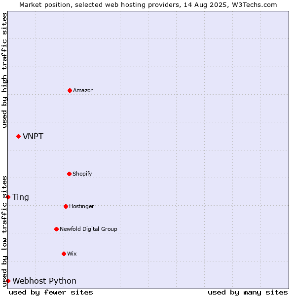 Market position of VNPT vs. Ting vs. Webhost Python