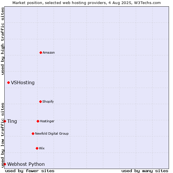 Market position of VSHosting vs. Ting vs. Webhost Python