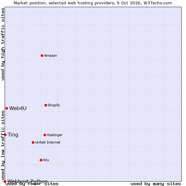 Market position of Web4U vs. Ting vs. Webhost Python
