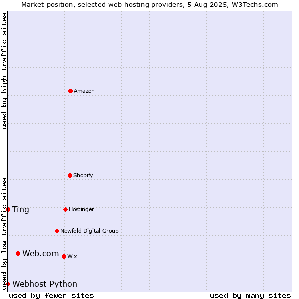 Market position of Web.com vs. Ting vs. Webhost Python
