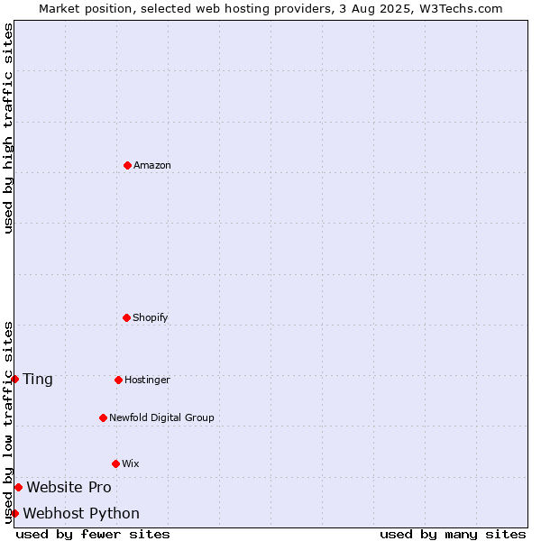Market position of Website Pro vs. Webhost Python vs. Ting