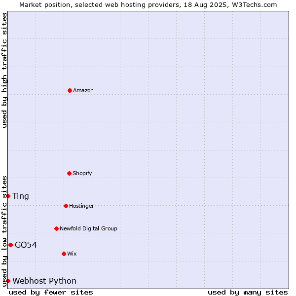 Market position of GO54 vs. Webhost Python vs. Ting
