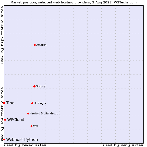 Market position of WPCloud vs. Ting vs. Webhost Python