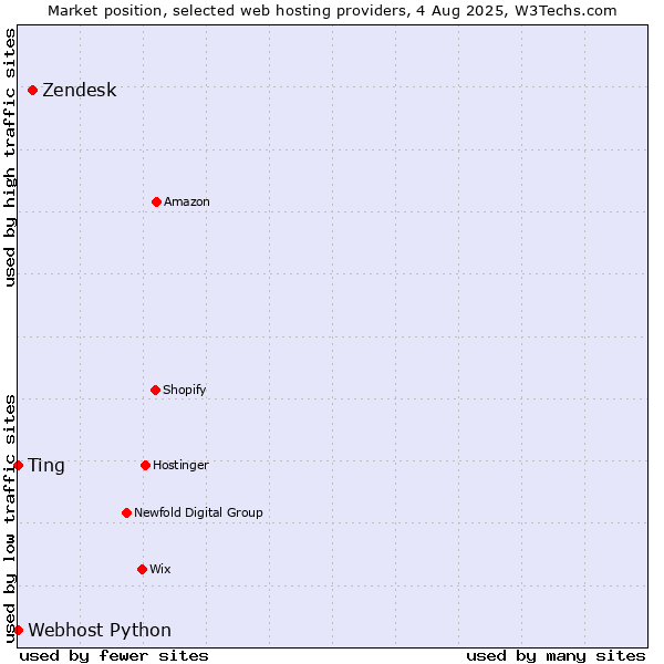 Market position of Zendesk vs. Webhost Python vs. Ting