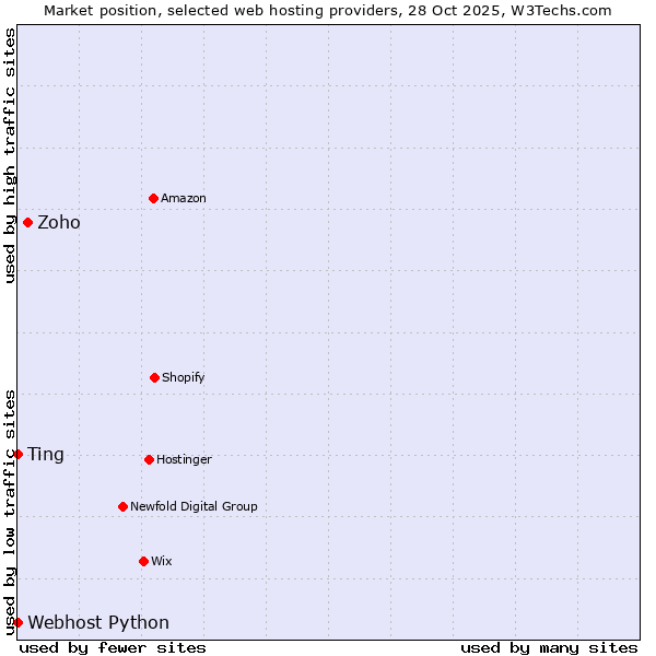 Market position of Zoho vs. Ting vs. Webhost Python