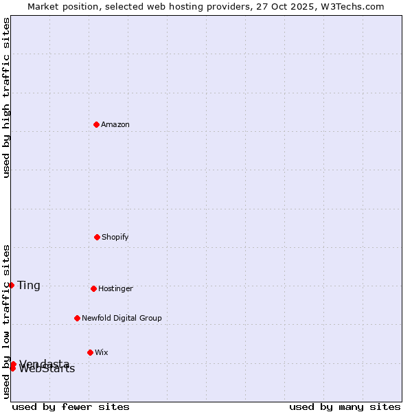 Market position of Vendasta vs. WebStarts vs. Ting