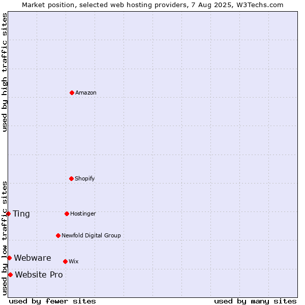 Market position of Website Pro vs. Webware vs. Ting