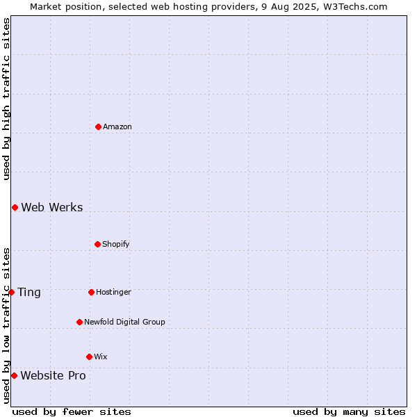 Market position of Web Werks vs. Website Pro vs. Ting