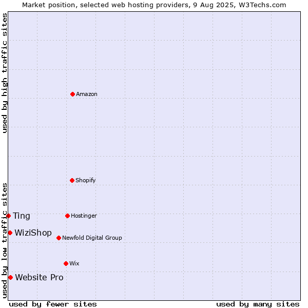 Market position of Website Pro vs. WiziShop vs. Ting