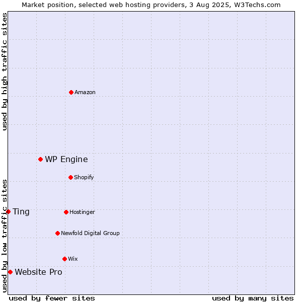 Market position of WP Engine vs. Website Pro vs. Ting