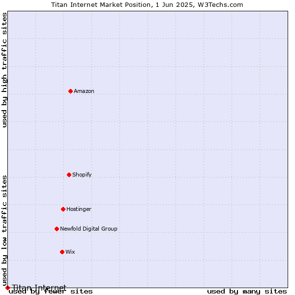 Market position of Titan Internet