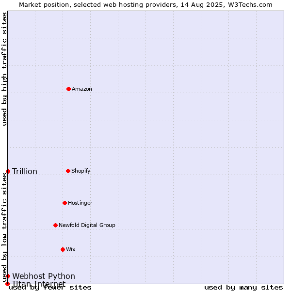 Market position of Webhost Python vs. Trillion vs. Titan Internet