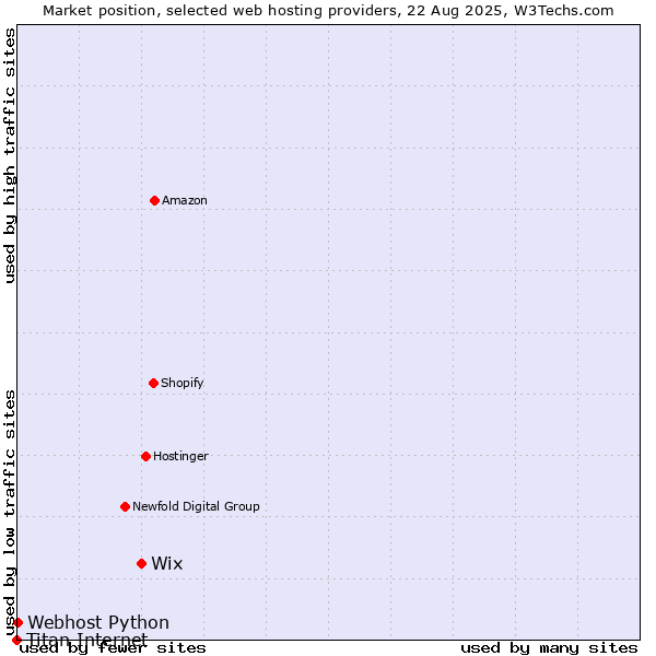 Market position of Wix vs. Webhost Python vs. Titan Internet