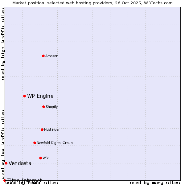 Market position of WP Engine vs. Vendasta vs. Titan Internet