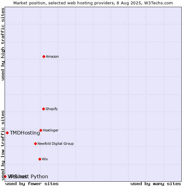 Market position of TMDHosting vs. Webhost Python vs. VPS.net