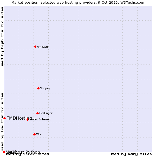 Market position of TMDHosting vs. we22 vs. Webhost Python