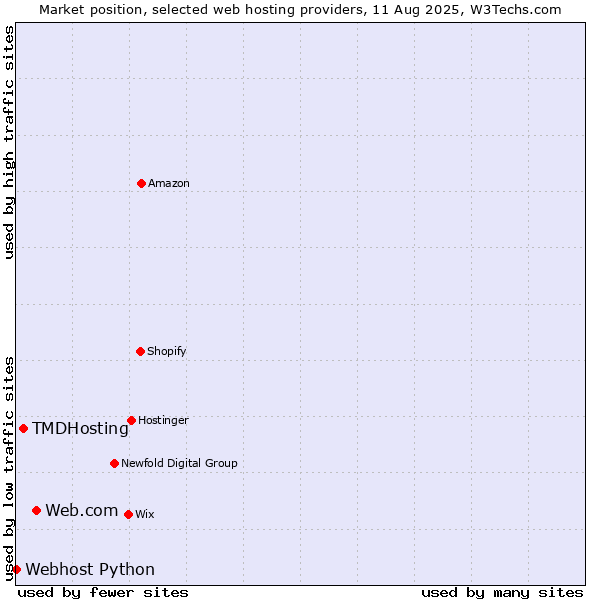 Market position of Web.com vs. TMDHosting vs. Webhost Python