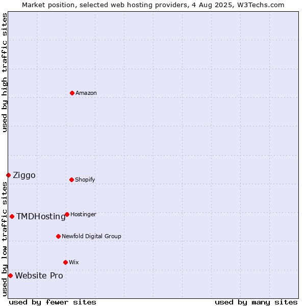 Market position of TMDHosting vs. Website Pro vs. Ziggo