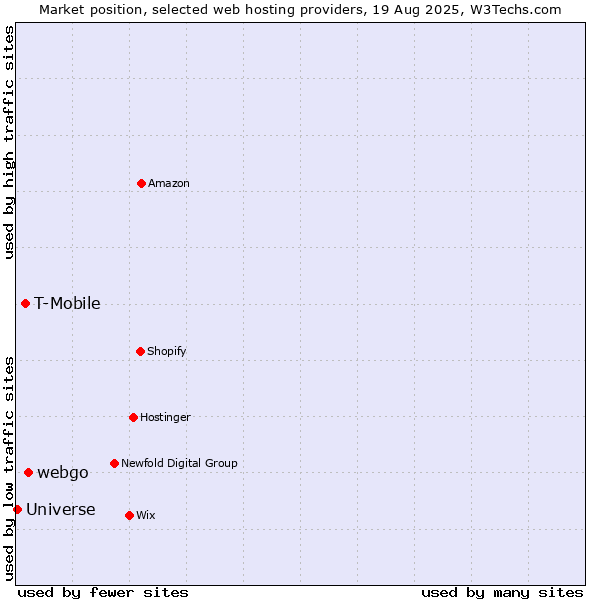 Market position of webgo vs. T-Mobile vs. Universe