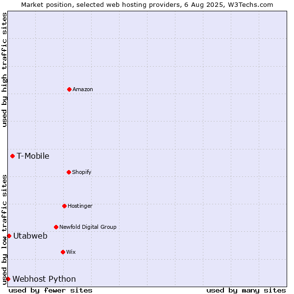 Market position of T-Mobile vs. Utabweb vs. Webhost Python