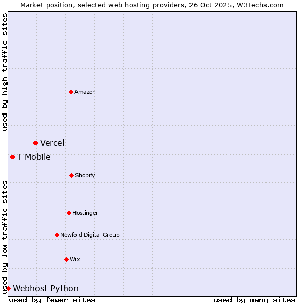 Market position of Vercel vs. T-Mobile vs. Webhost Python