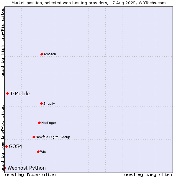 Market position of T-Mobile vs. GO54 vs. Webhost Python