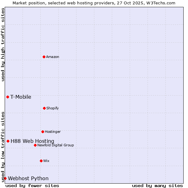 Market position of H88 Web Hosting vs. T-Mobile vs. Webhost Python