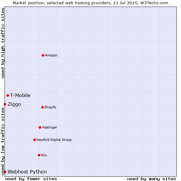 Market position of T-Mobile vs. Ziggo vs. Webhost Python