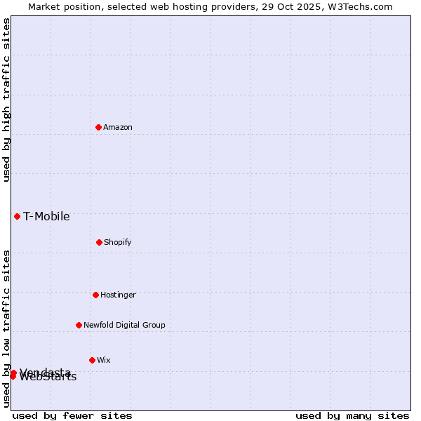 Market position of T-Mobile vs. Vendasta vs. WebStarts