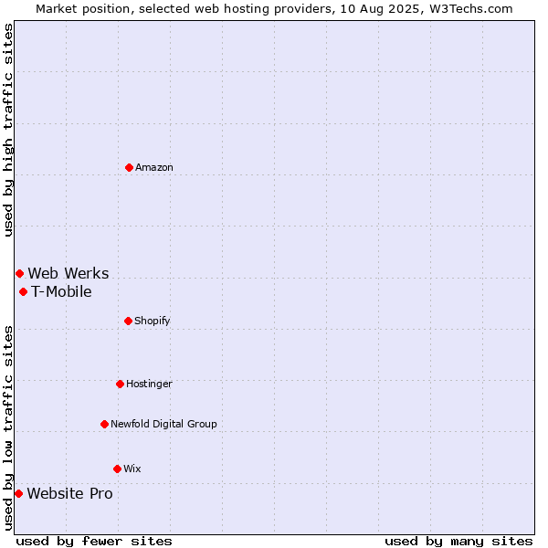 Market position of T-Mobile vs. Web Werks vs. Website Pro