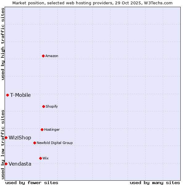 Market position of T-Mobile vs. WiziShop vs. Vendasta