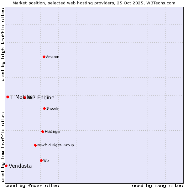 Market position of WP Engine vs. T-Mobile vs. Vendasta