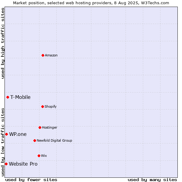 Market position of T-Mobile vs. WP.one vs. Website Pro