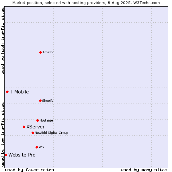 Market position of XServer vs. T-Mobile vs. Website Pro
