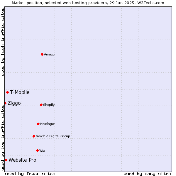 Market position of T-Mobile vs. Website Pro vs. Ziggo