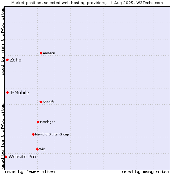 Market position of Zoho vs. T-Mobile vs. Website Pro