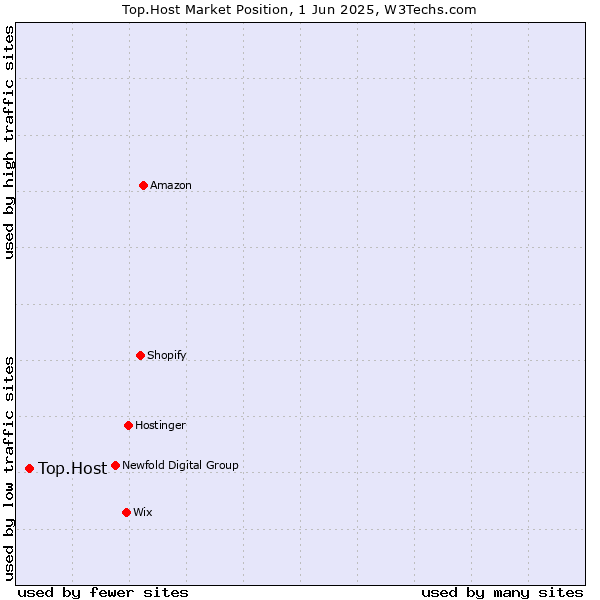 Market position of Top.Host