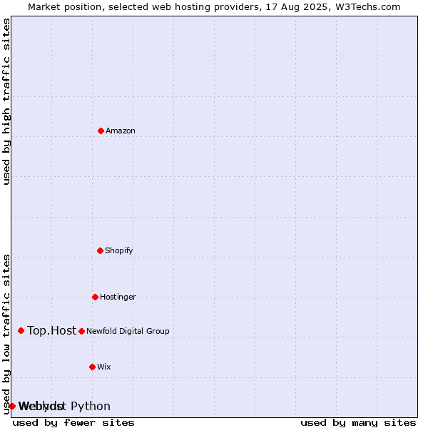 Market position of Top.Host vs. Webydo vs. Webhost Python
