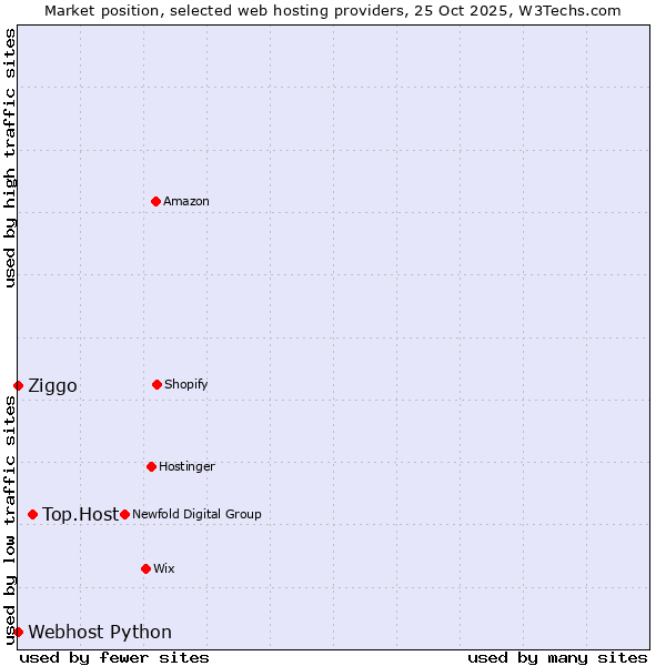 Market position of Top.Host vs. Ziggo vs. Webhost Python
