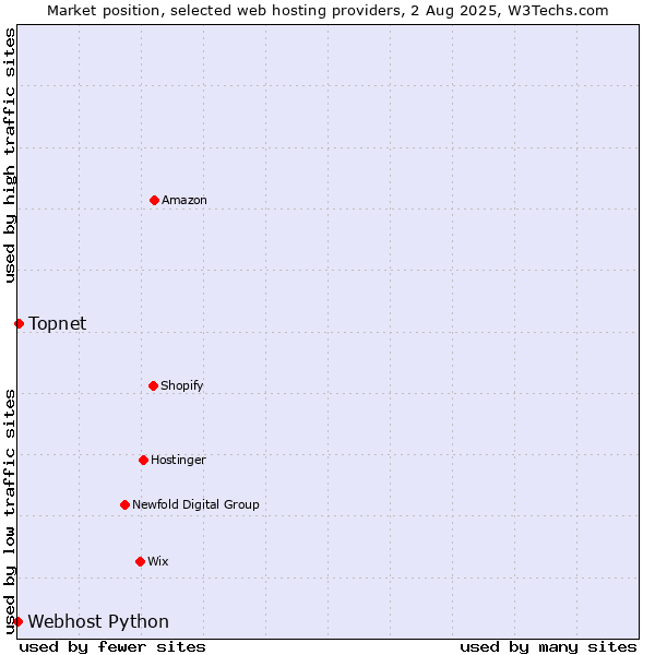 Market position of Topnet vs. Webhost Python