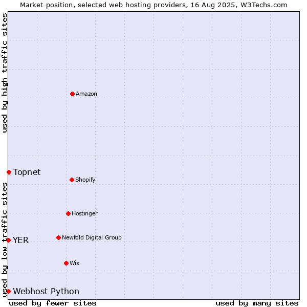 Market position of Topnet vs. Webhost Python vs. YER