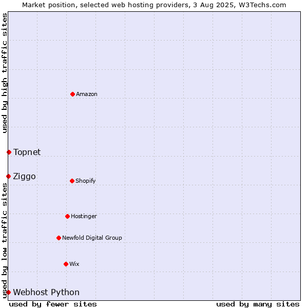 Market position of Topnet vs. Ziggo vs. Webhost Python