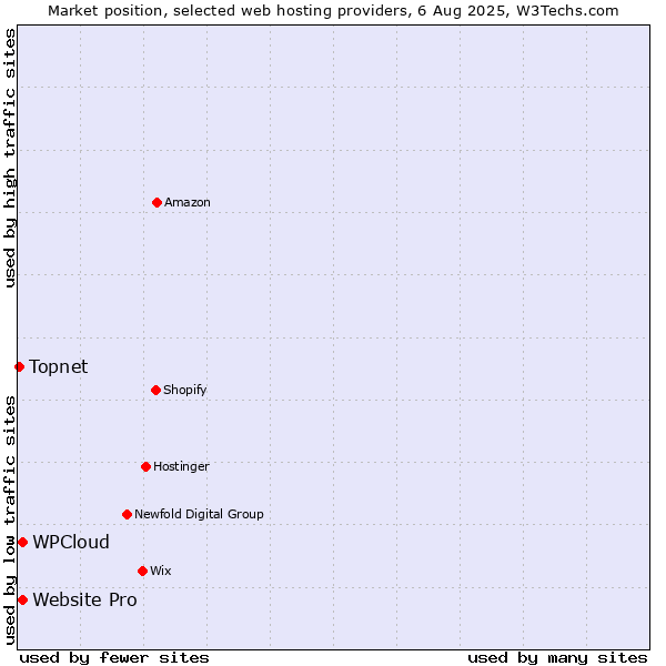 Market position of Website Pro vs. WPCloud vs. Topnet