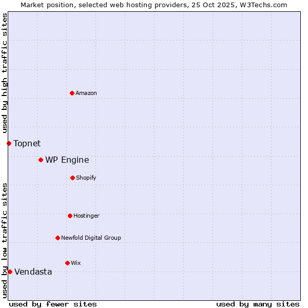 Market position of WP Engine vs. Vendasta vs. Topnet