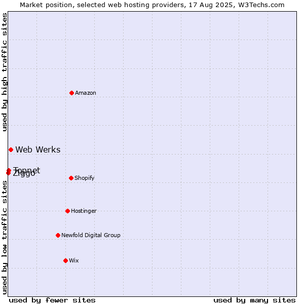 Market position of Web Werks vs. Topnet vs. Ziggo