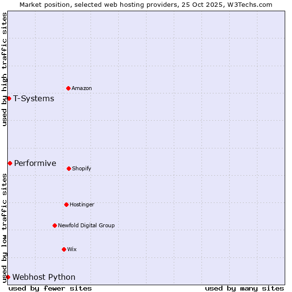 Market position of Performive vs. T-Systems vs. Webhost Python