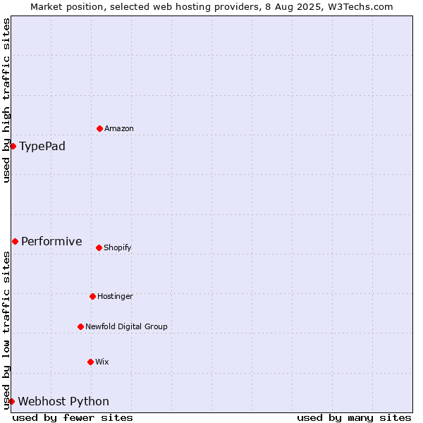 Market position of Performive vs. TypePad vs. Webhost Python